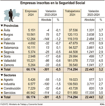 CyL pierde 301 empresas pero se generan 22.443 asalariados más